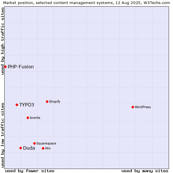 Market position of Duda vs. TYPO3 vs. PHP-Fusion