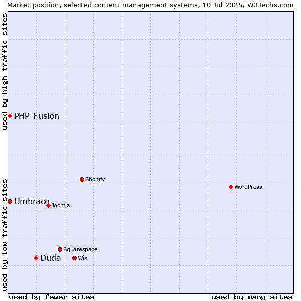 Market position of Duda vs. Umbraco vs. PHP-Fusion