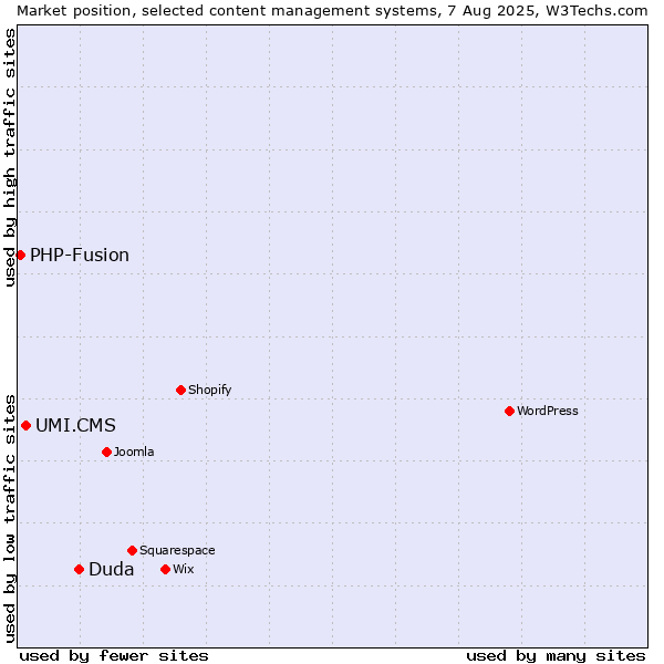Market position of Duda vs. UMI.CMS vs. PHP-Fusion
