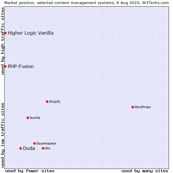 Market position of Duda vs. PHP-Fusion vs. Higher Logic Vanilla