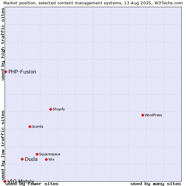 Market position of Duda vs. PHP-Fusion vs. VIO.Matrix