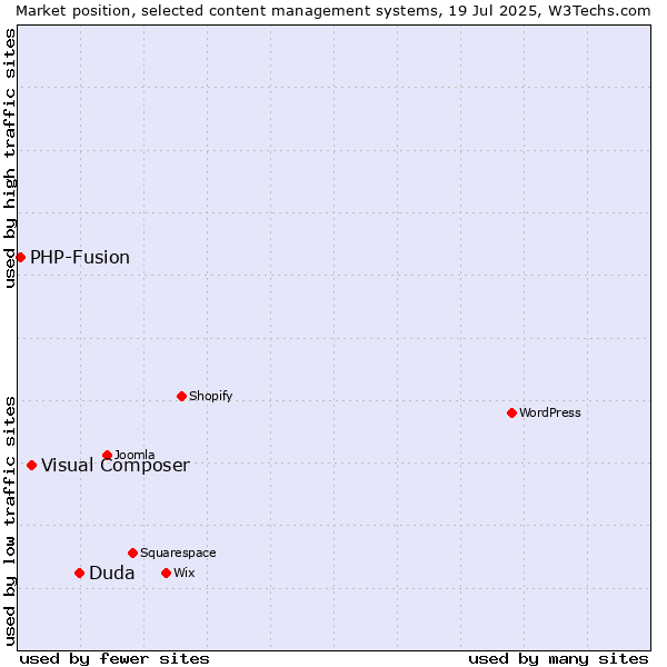 Market position of Duda vs. Visual Composer vs. PHP-Fusion