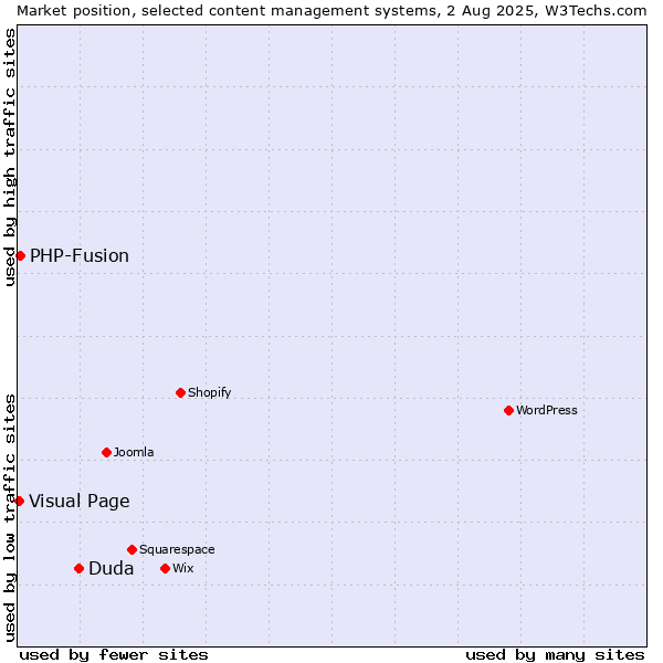 Market position of Duda vs. PHP-Fusion vs. Visual Page