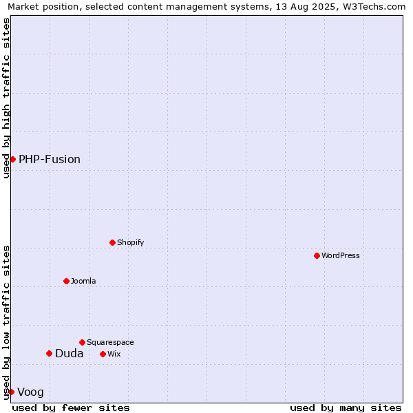 Market position of Duda vs. PHP-Fusion vs. Voog