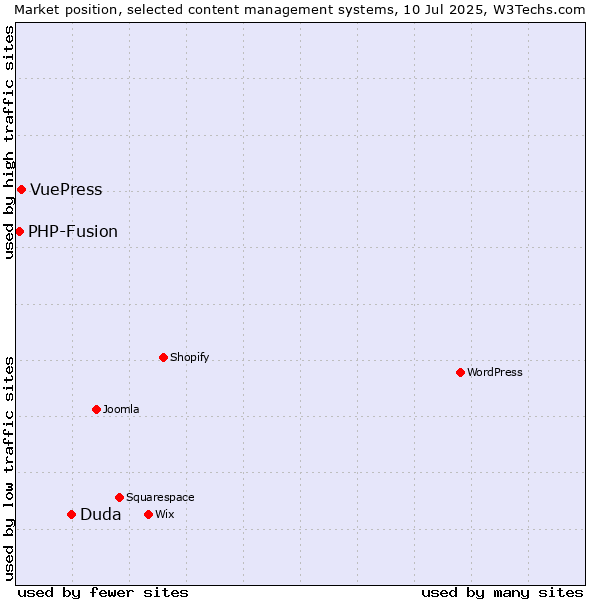 Market position of Duda vs. VuePress vs. PHP-Fusion