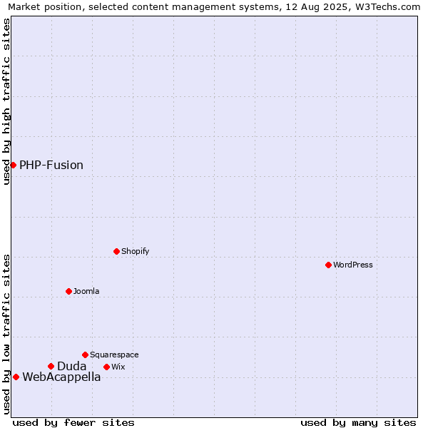 Market position of Duda vs. WebAcappella vs. PHP-Fusion