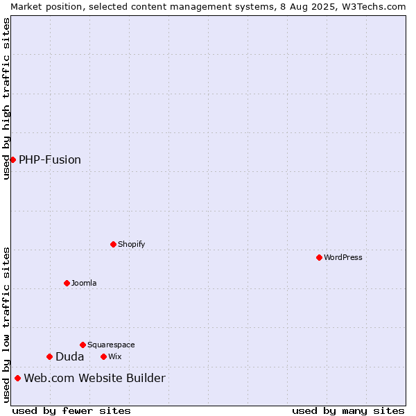Market position of Duda vs. Web.com Website Builder vs. PHP-Fusion