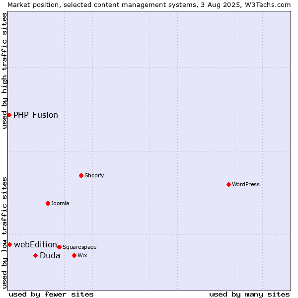 Market position of Duda vs. webEdition vs. PHP-Fusion