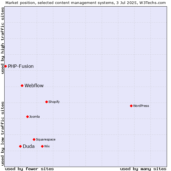 Market position of Webflow vs. Duda vs. PHP-Fusion