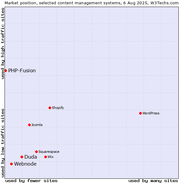 Market position of Duda vs. Webnode vs. PHP-Fusion