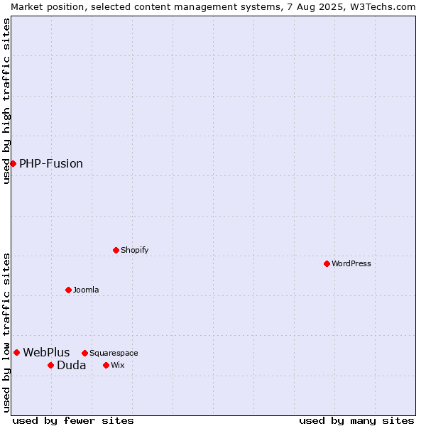 Market position of Duda vs. WebPlus vs. PHP-Fusion