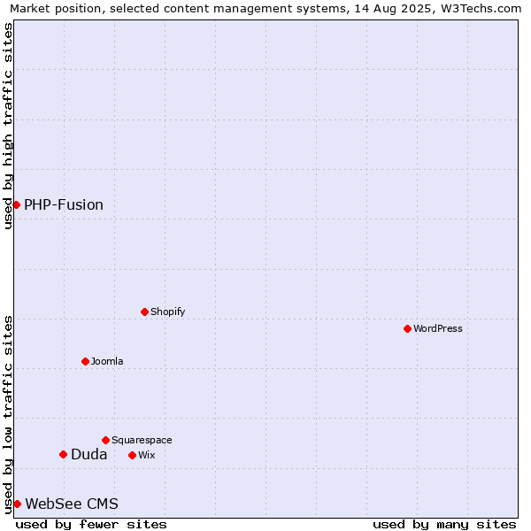 Market position of Duda vs. WebSee CMS vs. PHP-Fusion