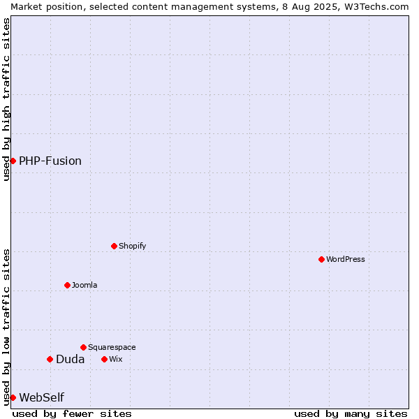 Market position of Duda vs. PHP-Fusion vs. WebSelf