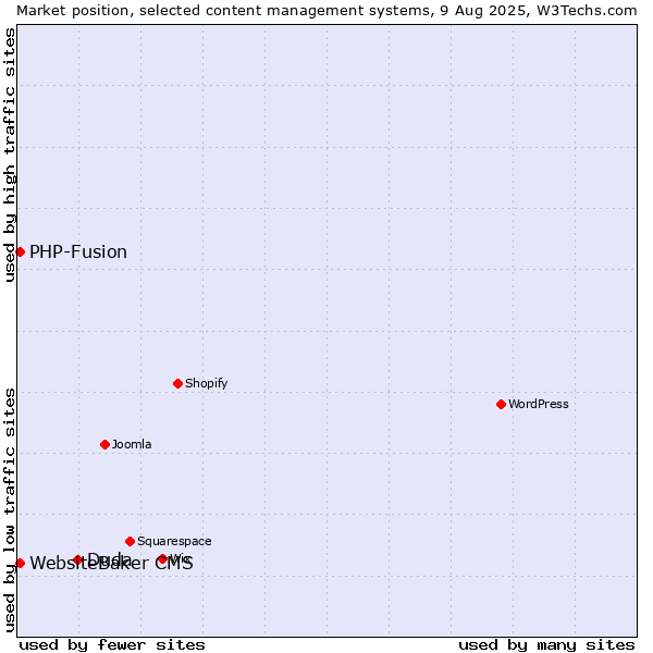 Market position of Duda vs. PHP-Fusion vs. WebsiteBaker CMS