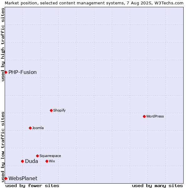 Market position of Duda vs. PHP-Fusion vs. WebsPlanet