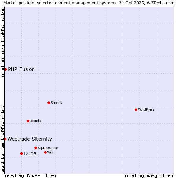 Market position of Duda vs. PHP-Fusion vs. Webtrade Siternity