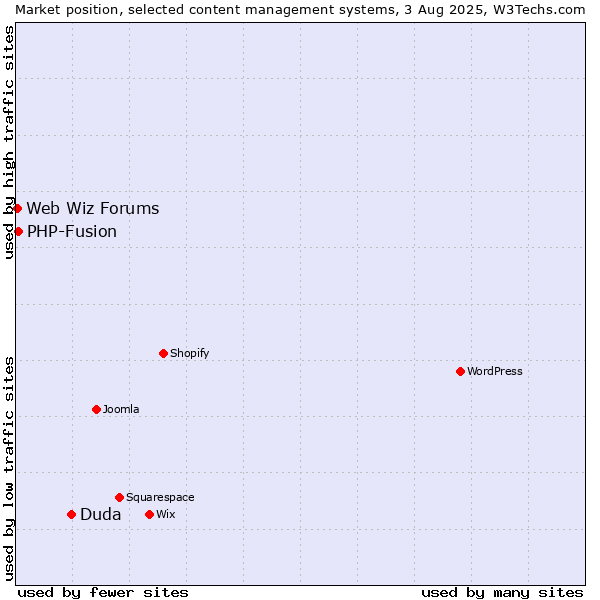 Market position of Duda vs. PHP-Fusion vs. Web Wiz Forums
