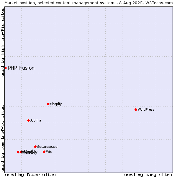 Market position of Duda vs. Weebly vs. PHP-Fusion