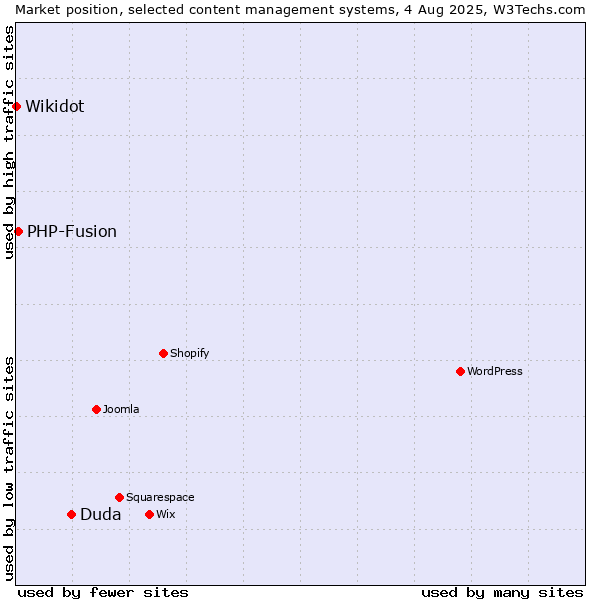 Market position of Duda vs. PHP-Fusion vs. Wikidot