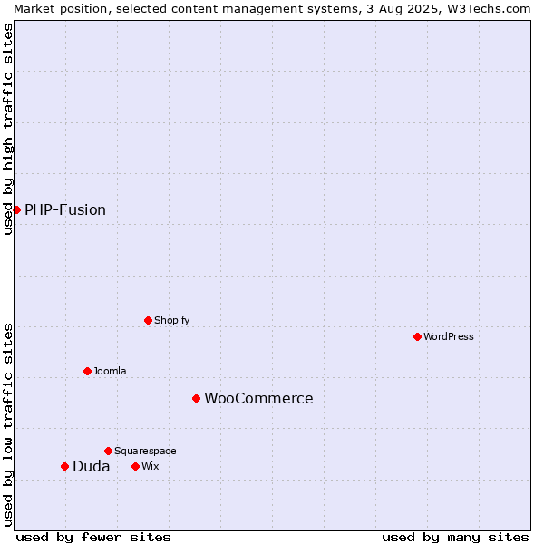 Market position of WooCommerce vs. Duda vs. PHP-Fusion