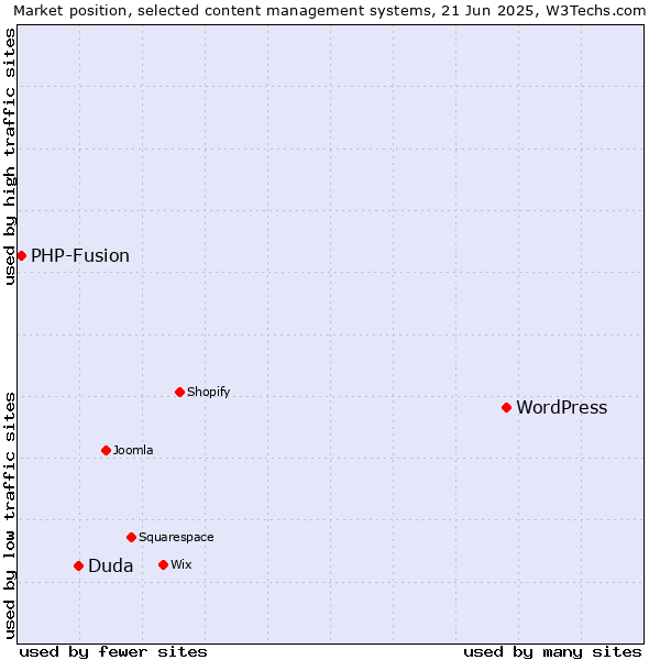 Market position of WordPress vs. Duda vs. PHP-Fusion