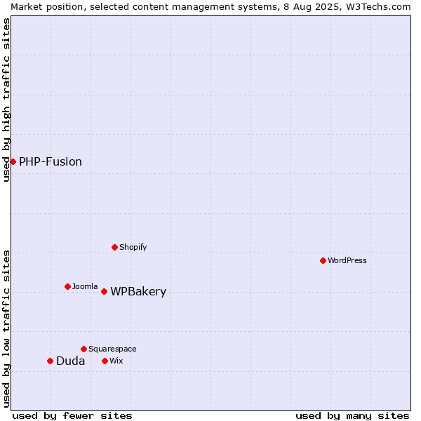Market position of WPBakery vs. Duda vs. PHP-Fusion