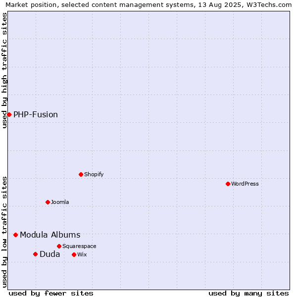 Market position of Duda vs. Modula Albums vs. PHP-Fusion
