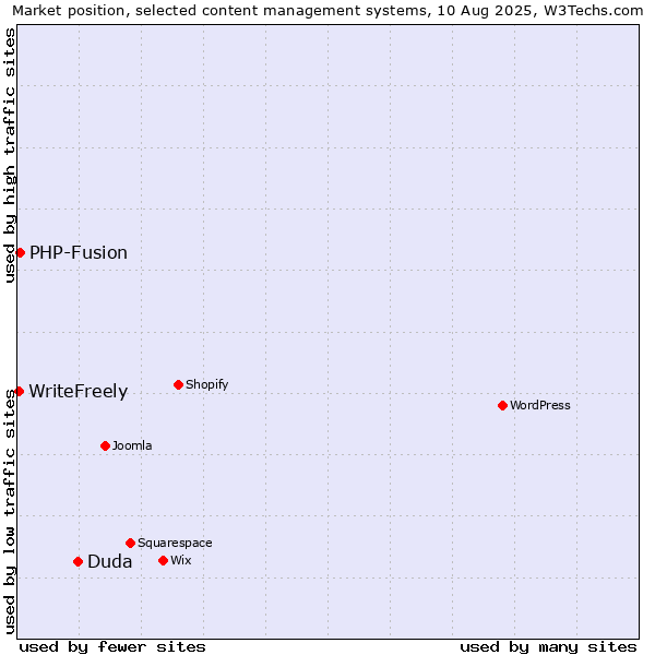 Market position of Duda vs. PHP-Fusion vs. WriteFreely