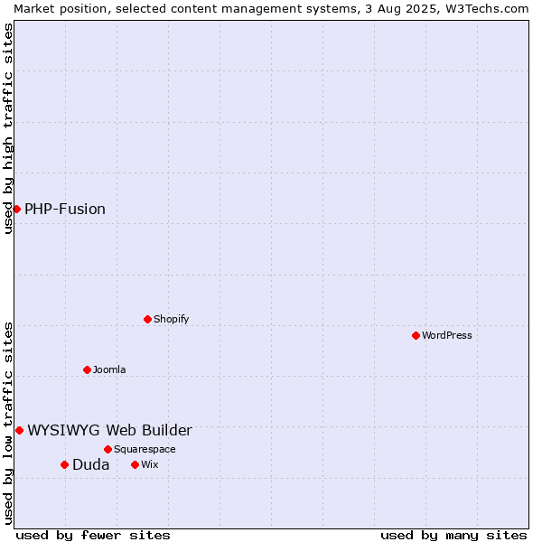 Market position of Duda vs. WYSIWYG Web Builder vs. PHP-Fusion