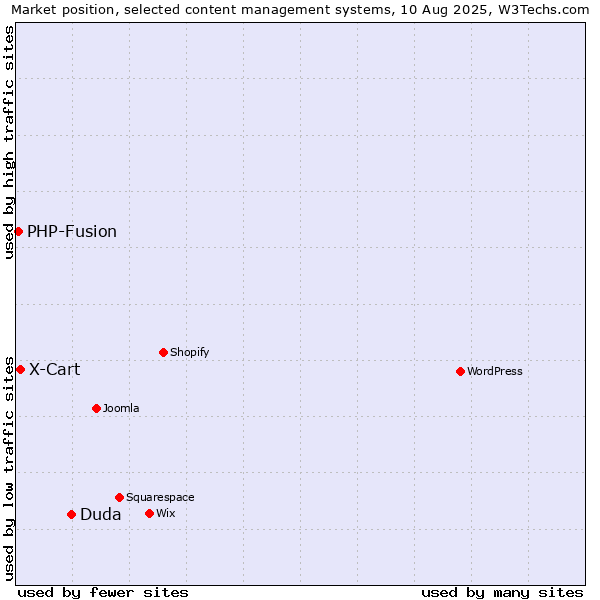 Market position of Duda vs. X-Cart vs. PHP-Fusion