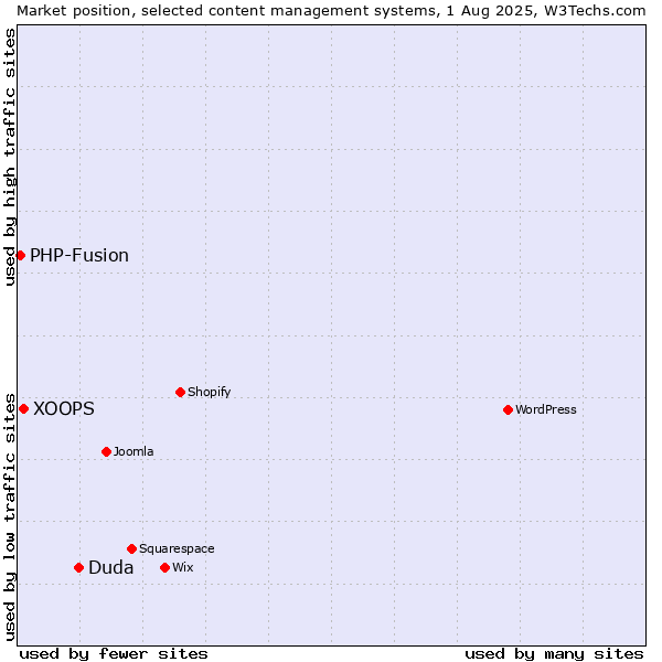 Market position of Duda vs. XOOPS vs. PHP-Fusion