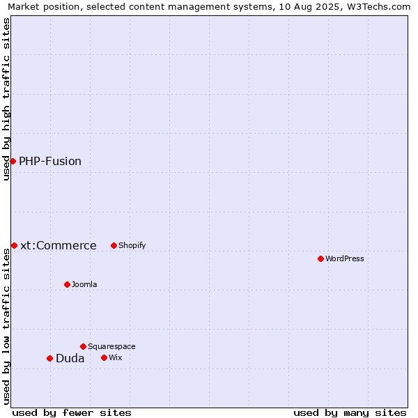 Market position of Duda vs. xt:Commerce vs. PHP-Fusion