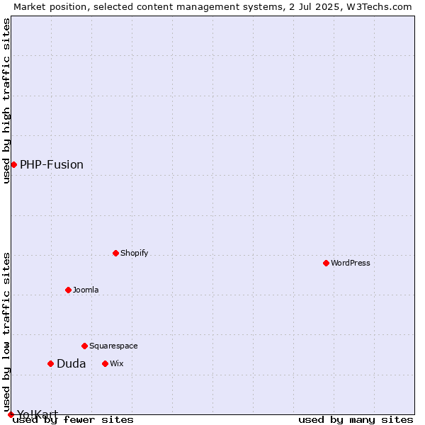 Market position of Duda vs. PHP-Fusion vs. Yo!Kart