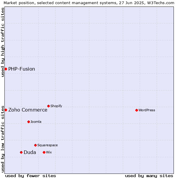 Market position of Duda vs. Zoho Commerce vs. PHP-Fusion