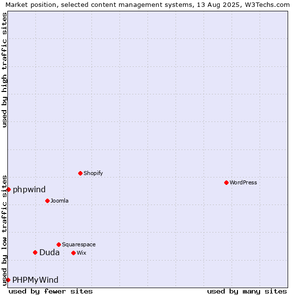 Market position of Duda vs. phpwind vs. PHPMyWind
