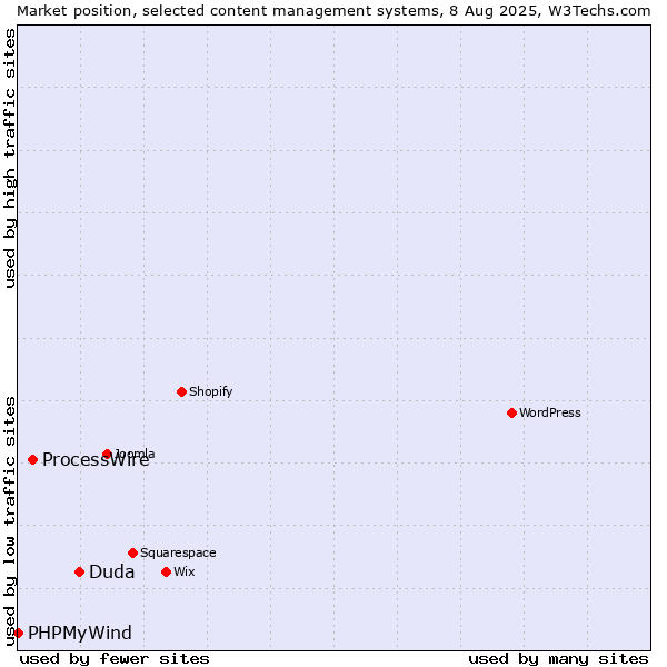 Market position of Duda vs. ProcessWire vs. PHPMyWind