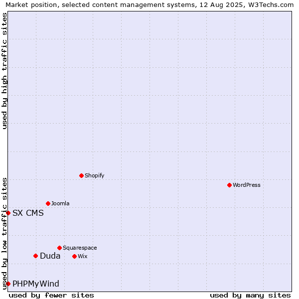 Market position of Duda vs. PHPMyWind vs. SX CMS