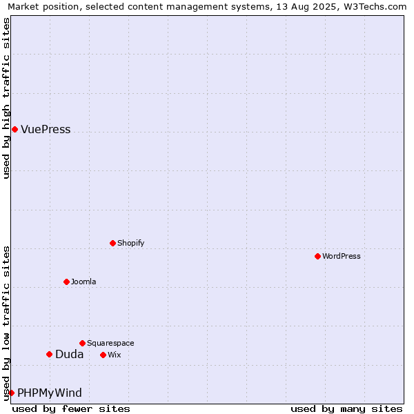 Market position of Duda vs. VuePress vs. PHPMyWind