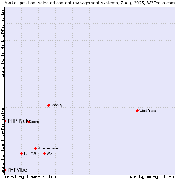 Market position of Duda vs. PHP-Nuke vs. PHPVibe