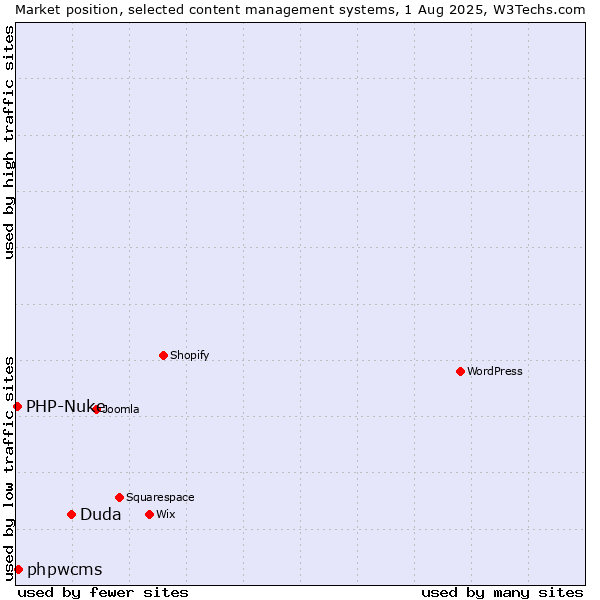 Market position of Duda vs. phpwcms vs. PHP-Nuke