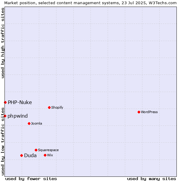 Market position of Duda vs. PHP-Nuke vs. phpwind