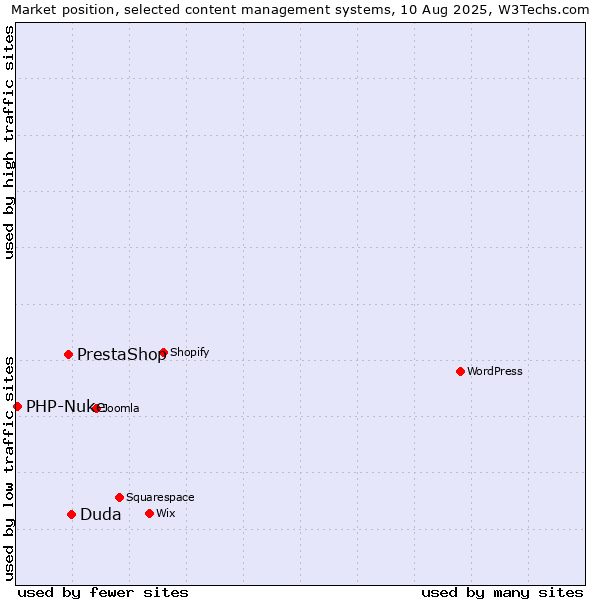 Market position of Duda vs. PrestaShop vs. PHP-Nuke