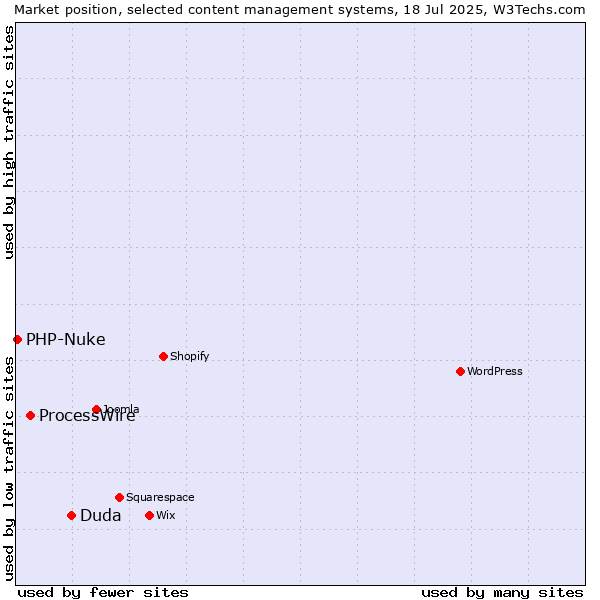 Market position of Duda vs. ProcessWire vs. PHP-Nuke