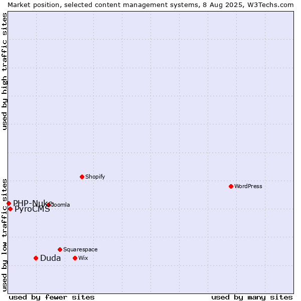 Market position of Duda vs. PyroCMS vs. PHP-Nuke
