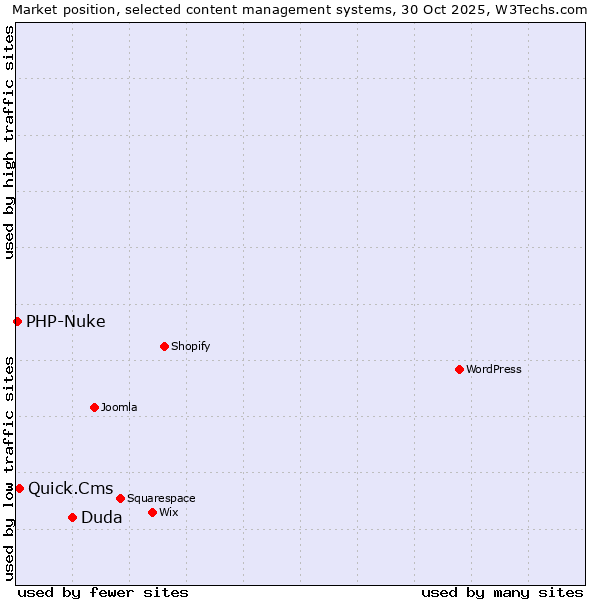 Market position of Duda vs. Quick.Cms vs. PHP-Nuke