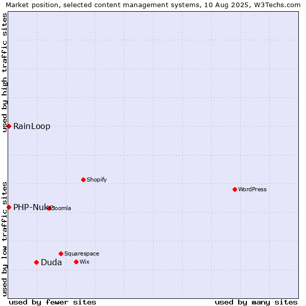 Market position of Duda vs. RainLoop vs. PHP-Nuke
