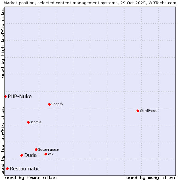 Market position of Duda vs. Restaumatic vs. PHP-Nuke