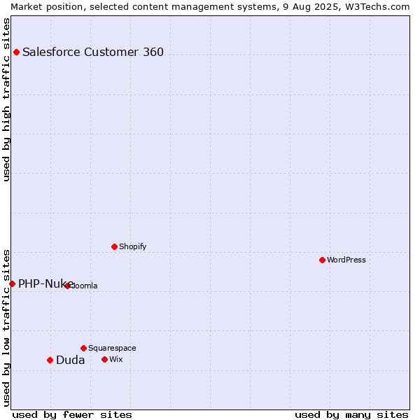 Market position of Duda vs. Salesforce Customer 360 vs. PHP-Nuke