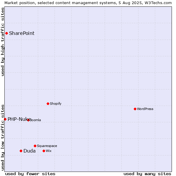 Market position of Duda vs. SharePoint vs. PHP-Nuke