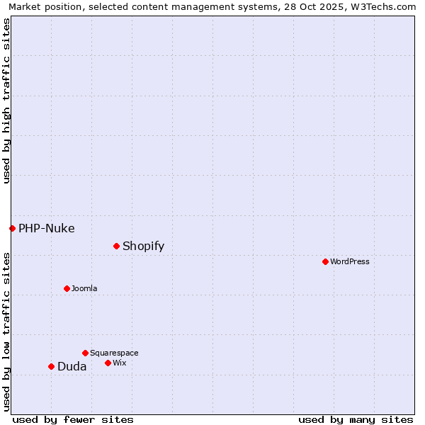 Market position of Shopify vs. Duda vs. PHP-Nuke